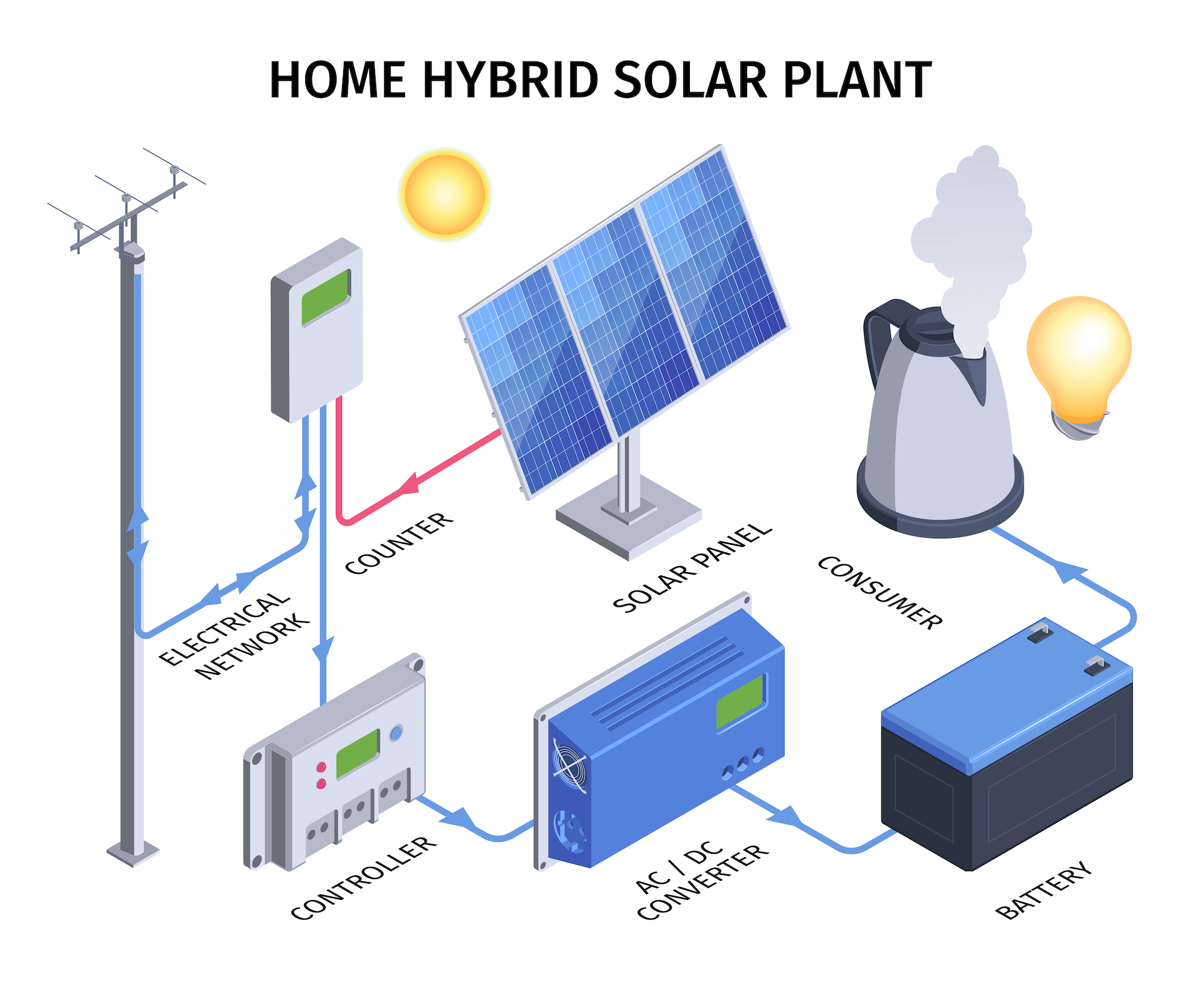 Hybrid solar system for a South African household or business