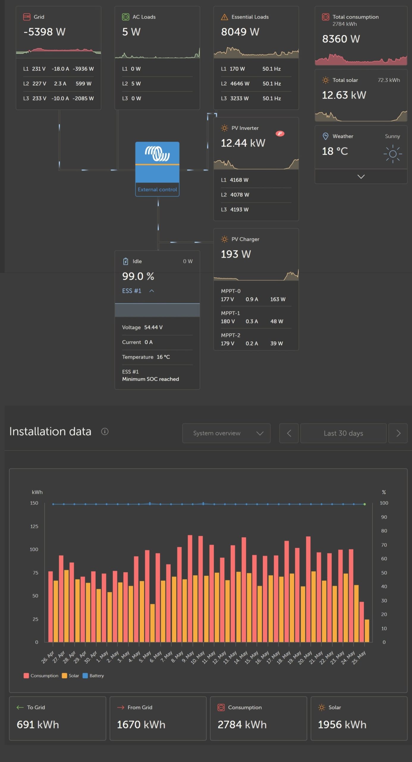 Victron VRM portal showing a live solar and battery system in South Africa